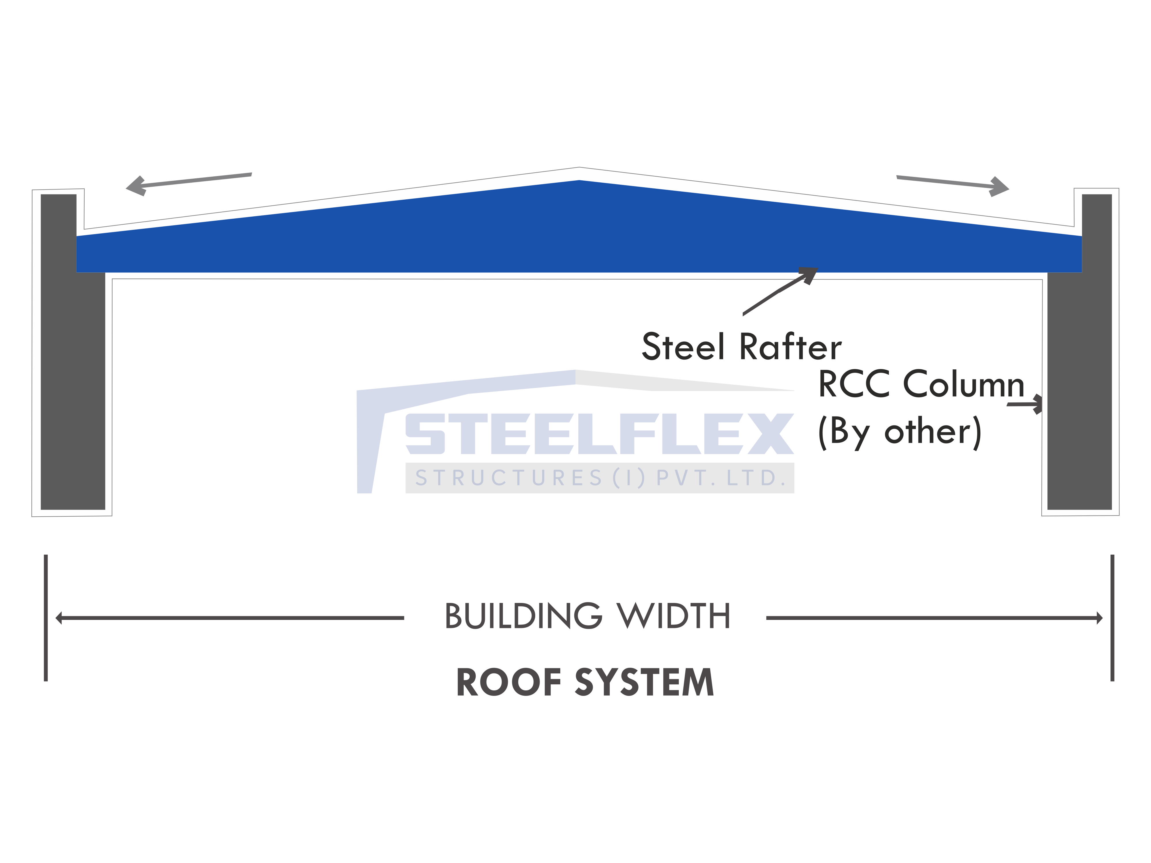 Rafter System